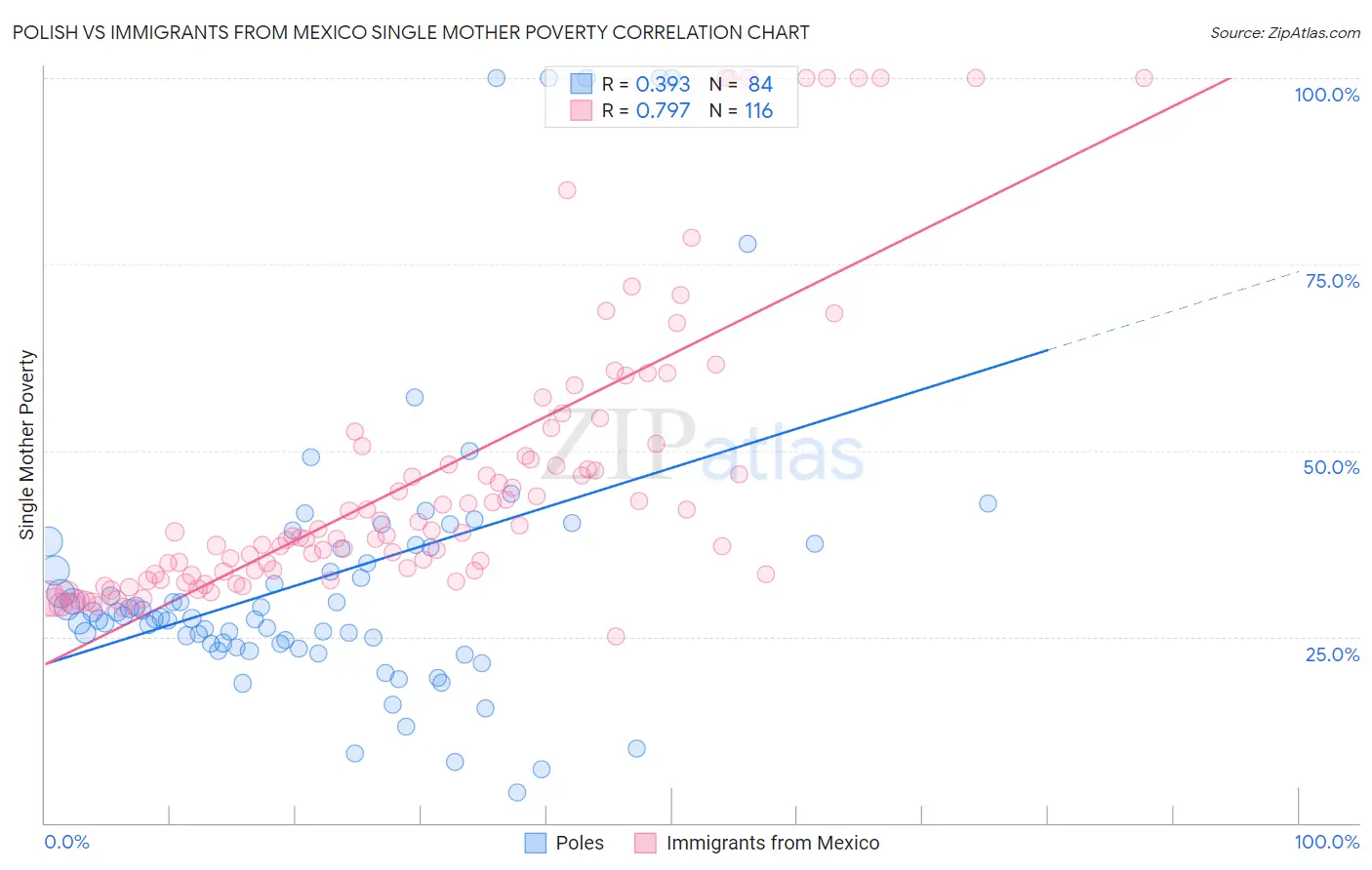 Polish vs Immigrants from Mexico Single Mother Poverty