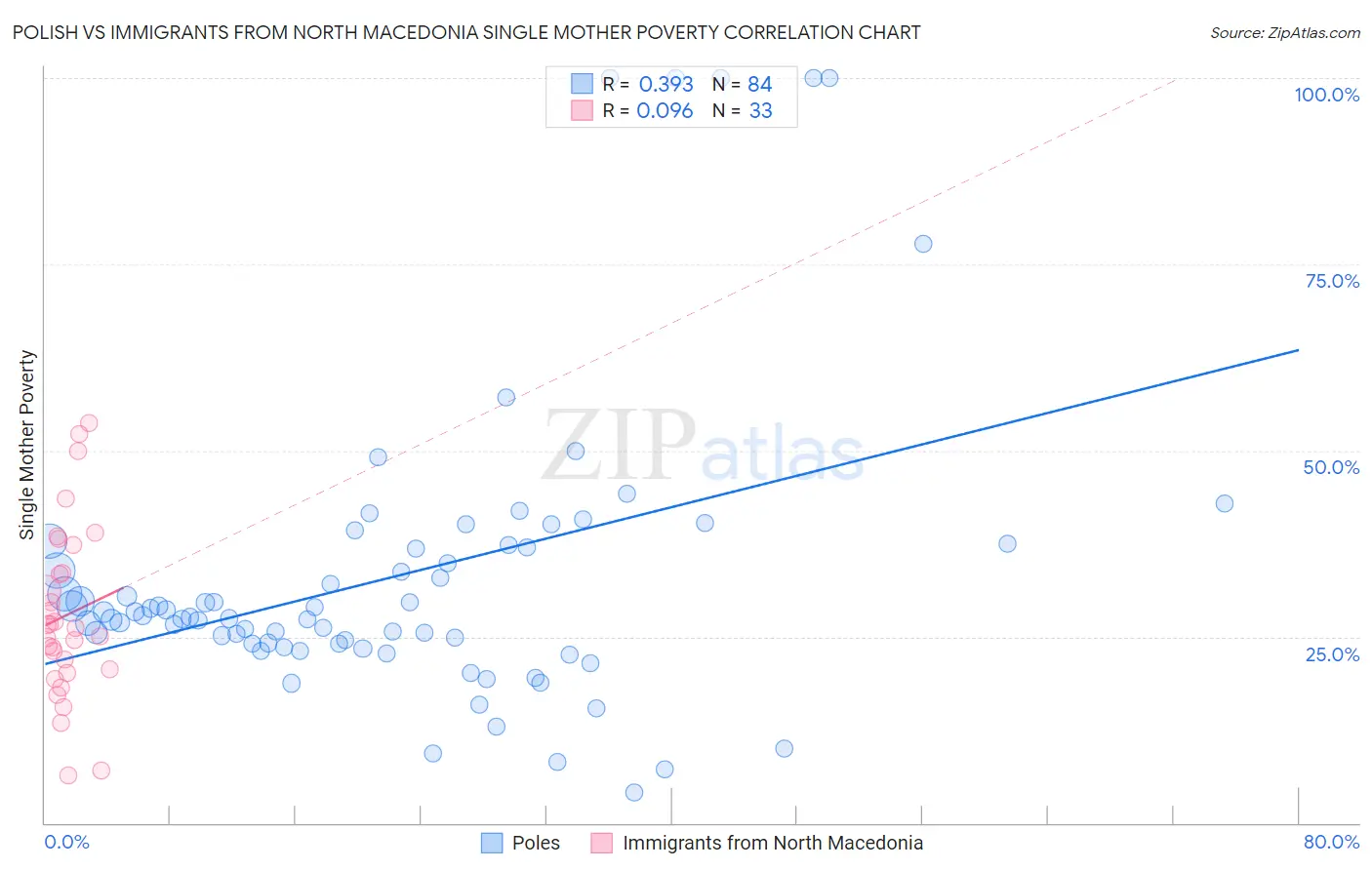 Polish vs Immigrants from North Macedonia Single Mother Poverty
