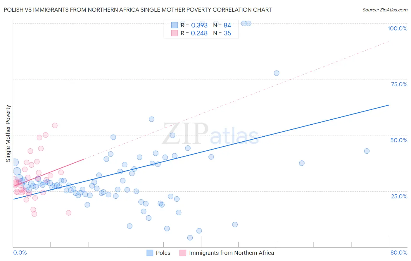 Polish vs Immigrants from Northern Africa Single Mother Poverty