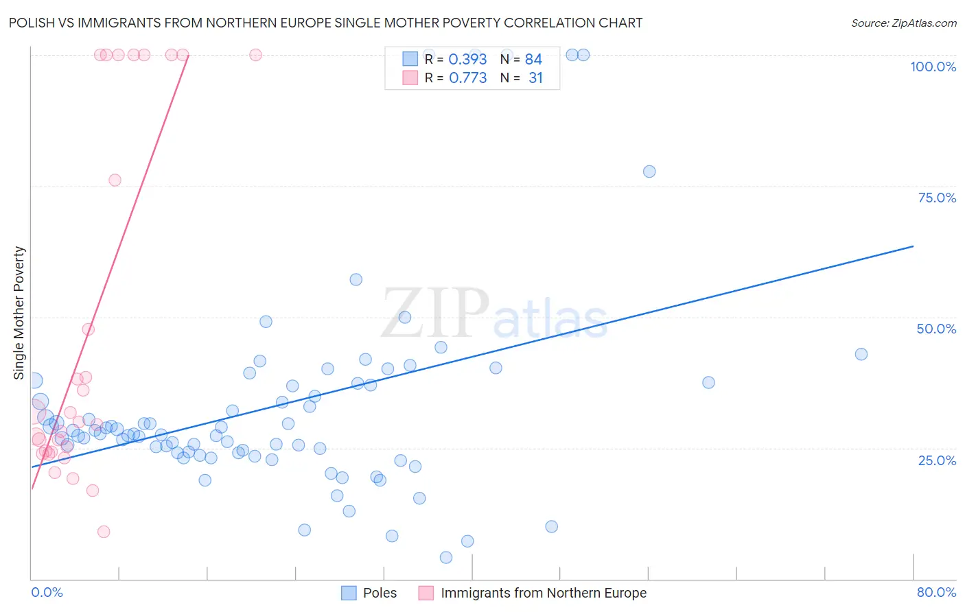 Polish vs Immigrants from Northern Europe Single Mother Poverty