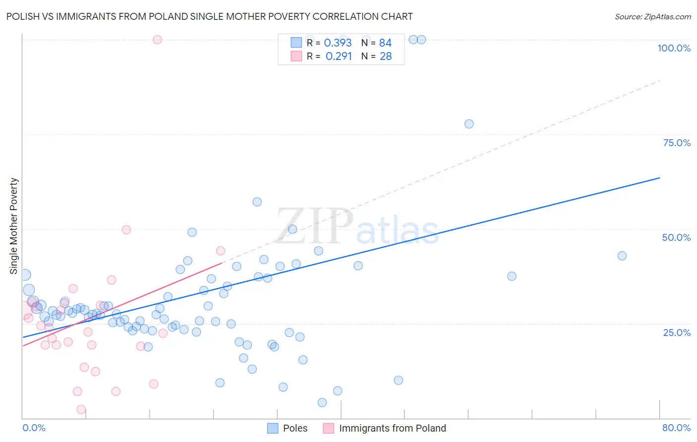 Polish vs Immigrants from Poland Single Mother Poverty