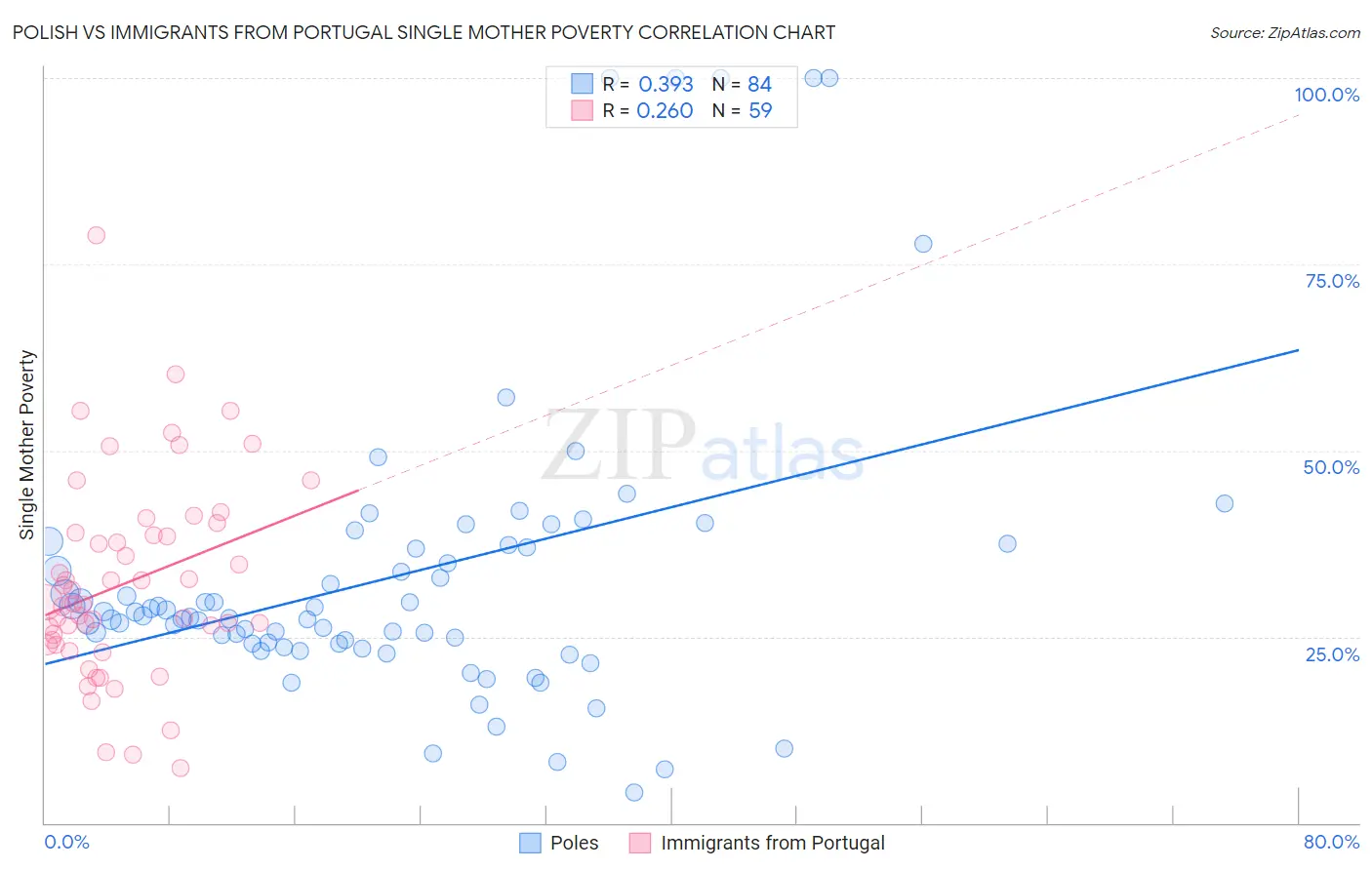 Polish vs Immigrants from Portugal Single Mother Poverty