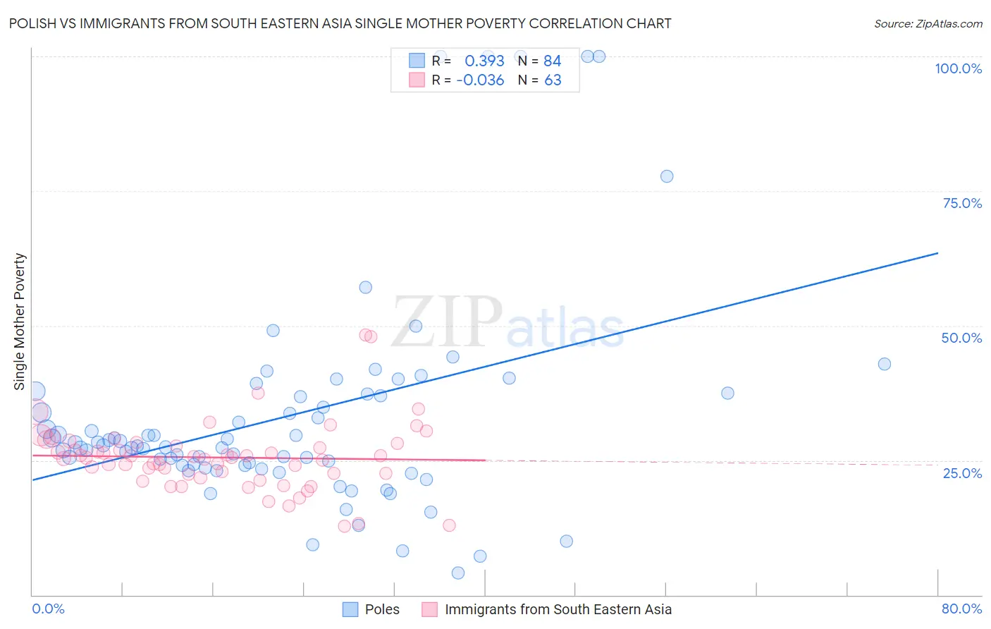 Polish vs Immigrants from South Eastern Asia Single Mother Poverty