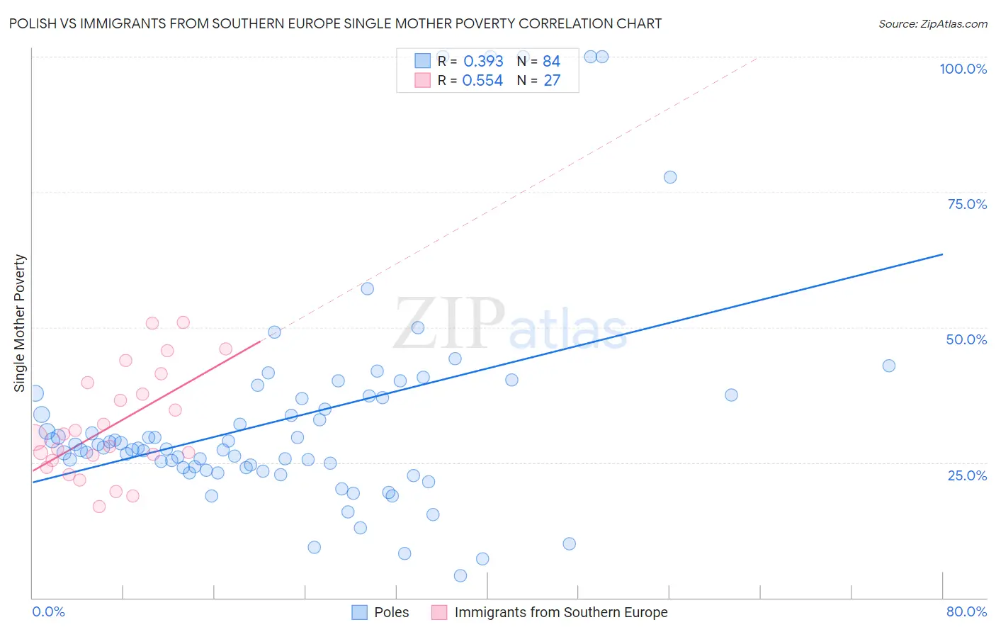 Polish vs Immigrants from Southern Europe Single Mother Poverty