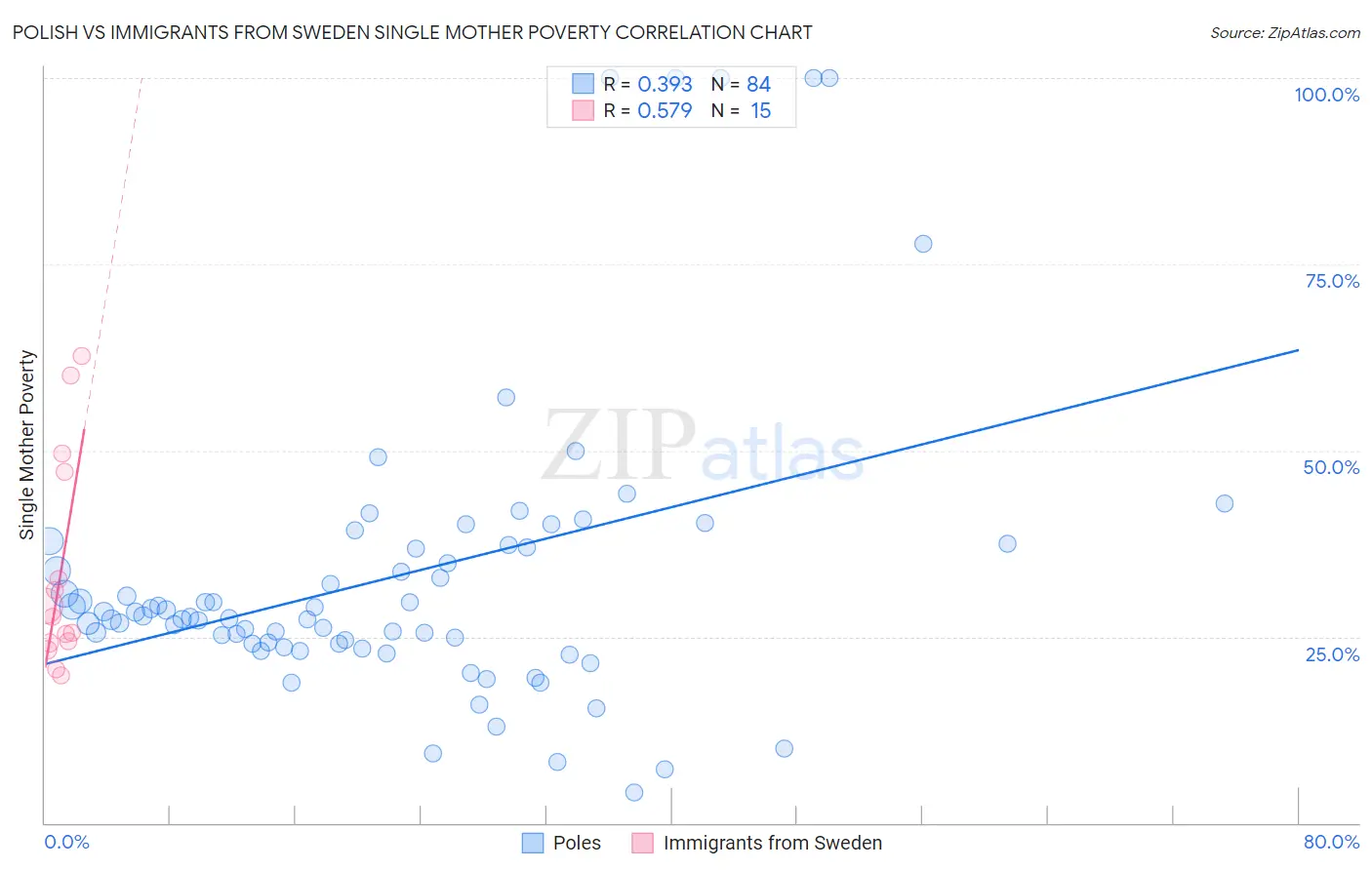 Polish vs Immigrants from Sweden Single Mother Poverty