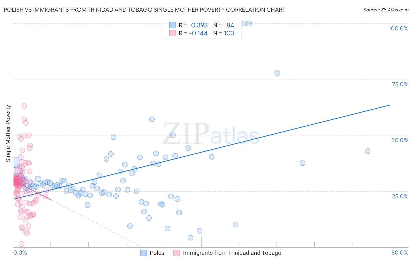 Polish vs Immigrants from Trinidad and Tobago Single Mother Poverty