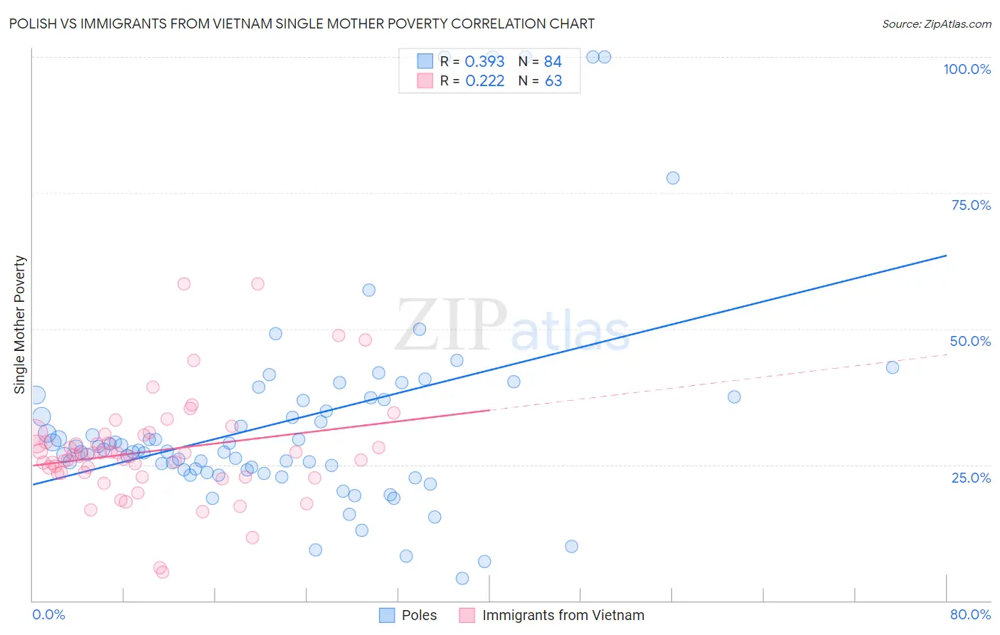 Polish vs Immigrants from Vietnam Single Mother Poverty