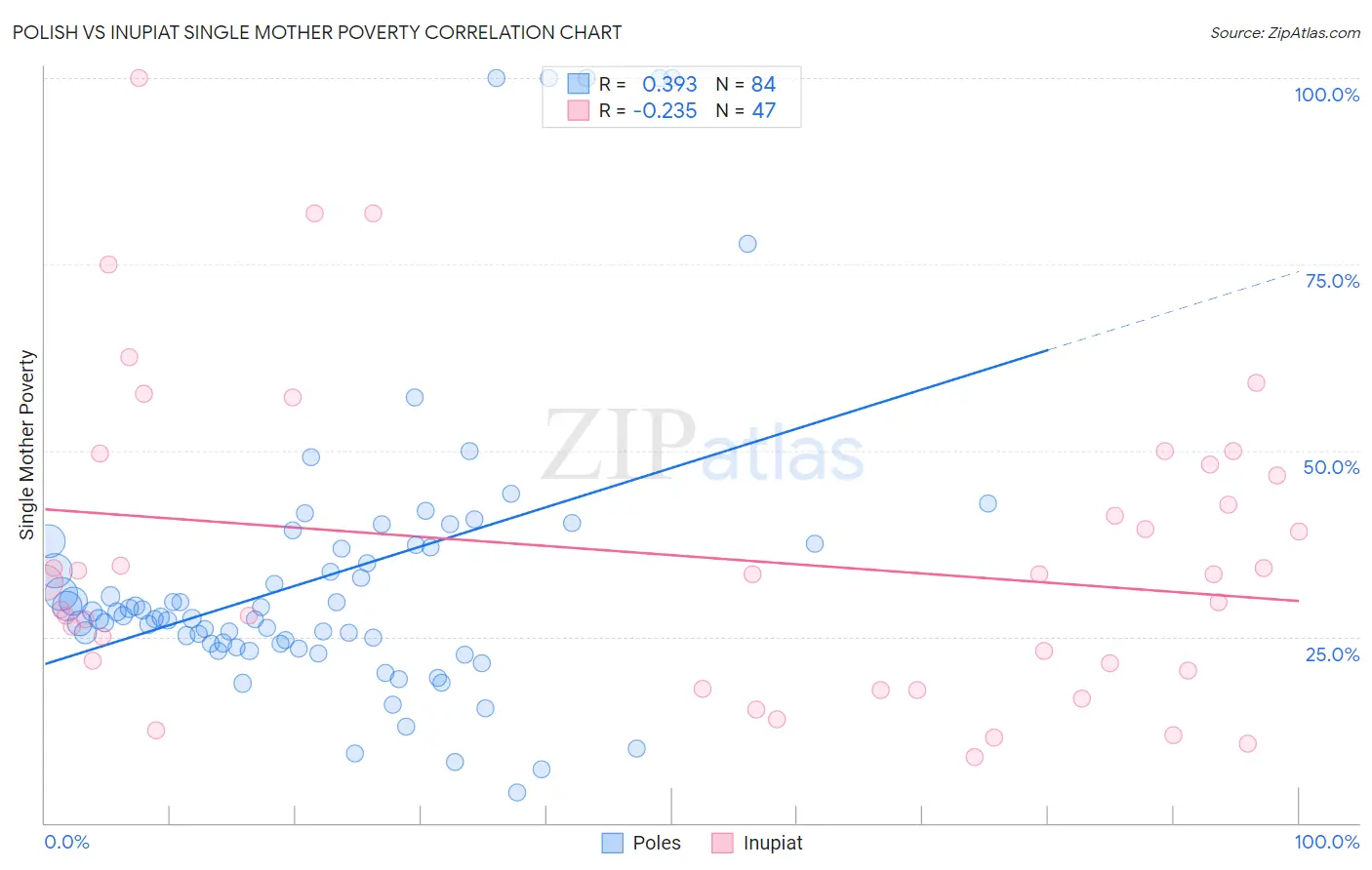 Polish vs Inupiat Single Mother Poverty