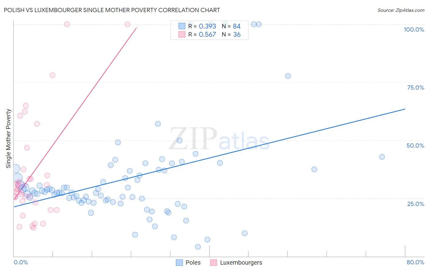 Polish vs Luxembourger Single Mother Poverty