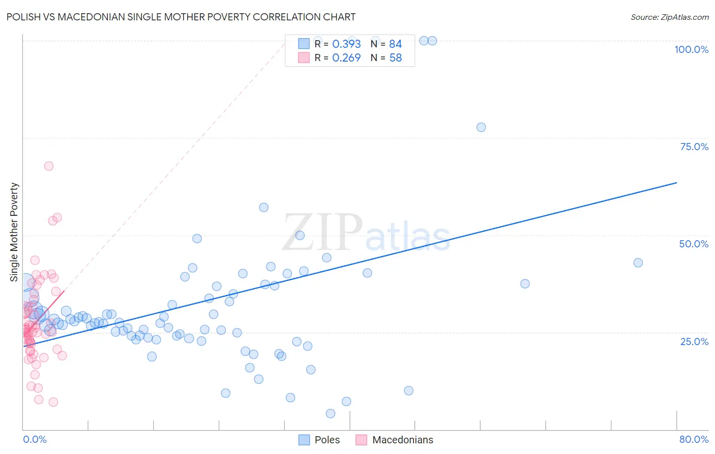 Polish vs Macedonian Single Mother Poverty