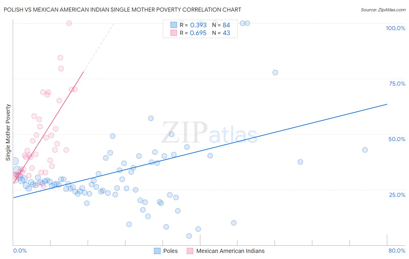 Polish vs Mexican American Indian Single Mother Poverty