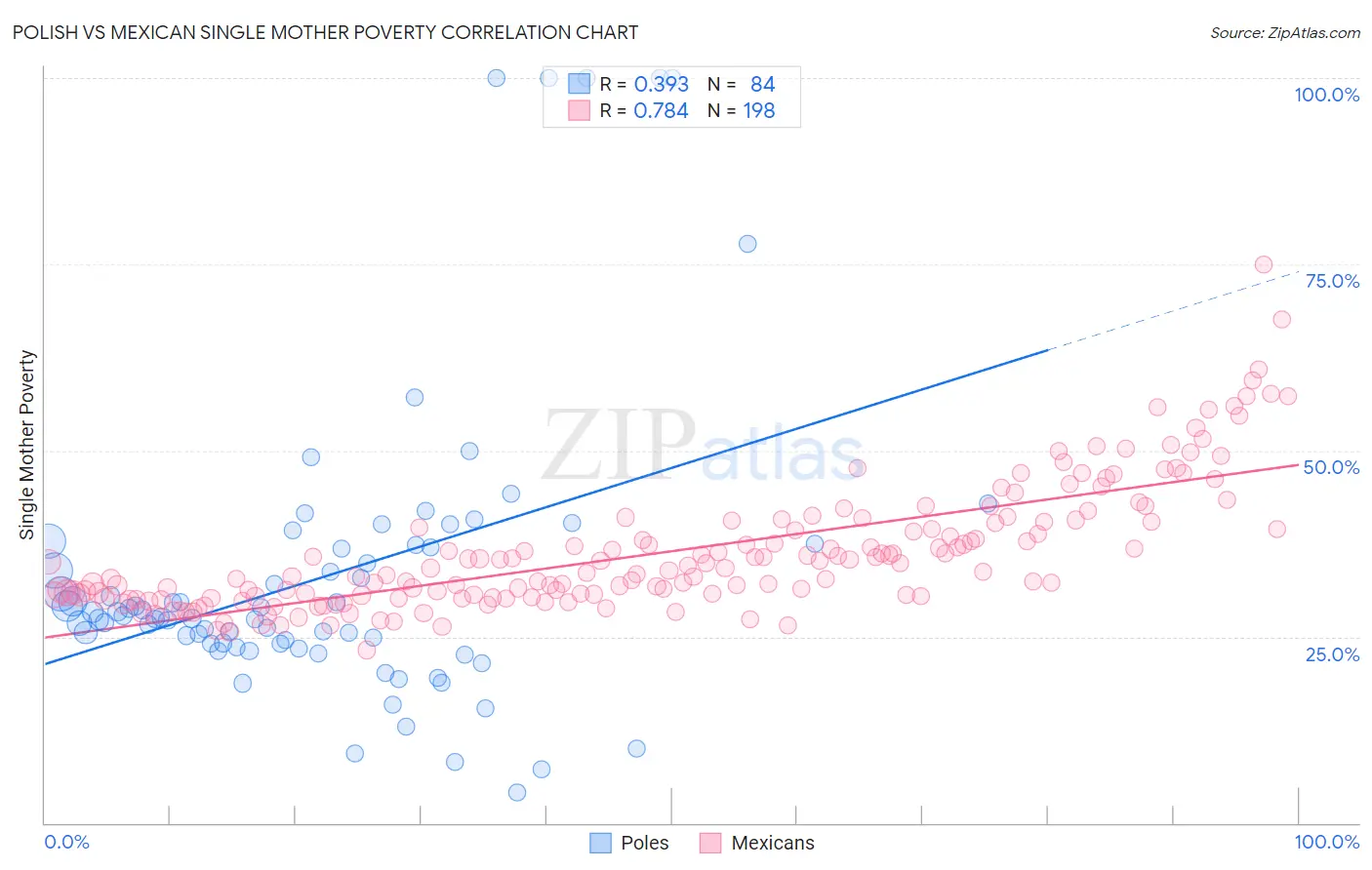 Polish vs Mexican Single Mother Poverty