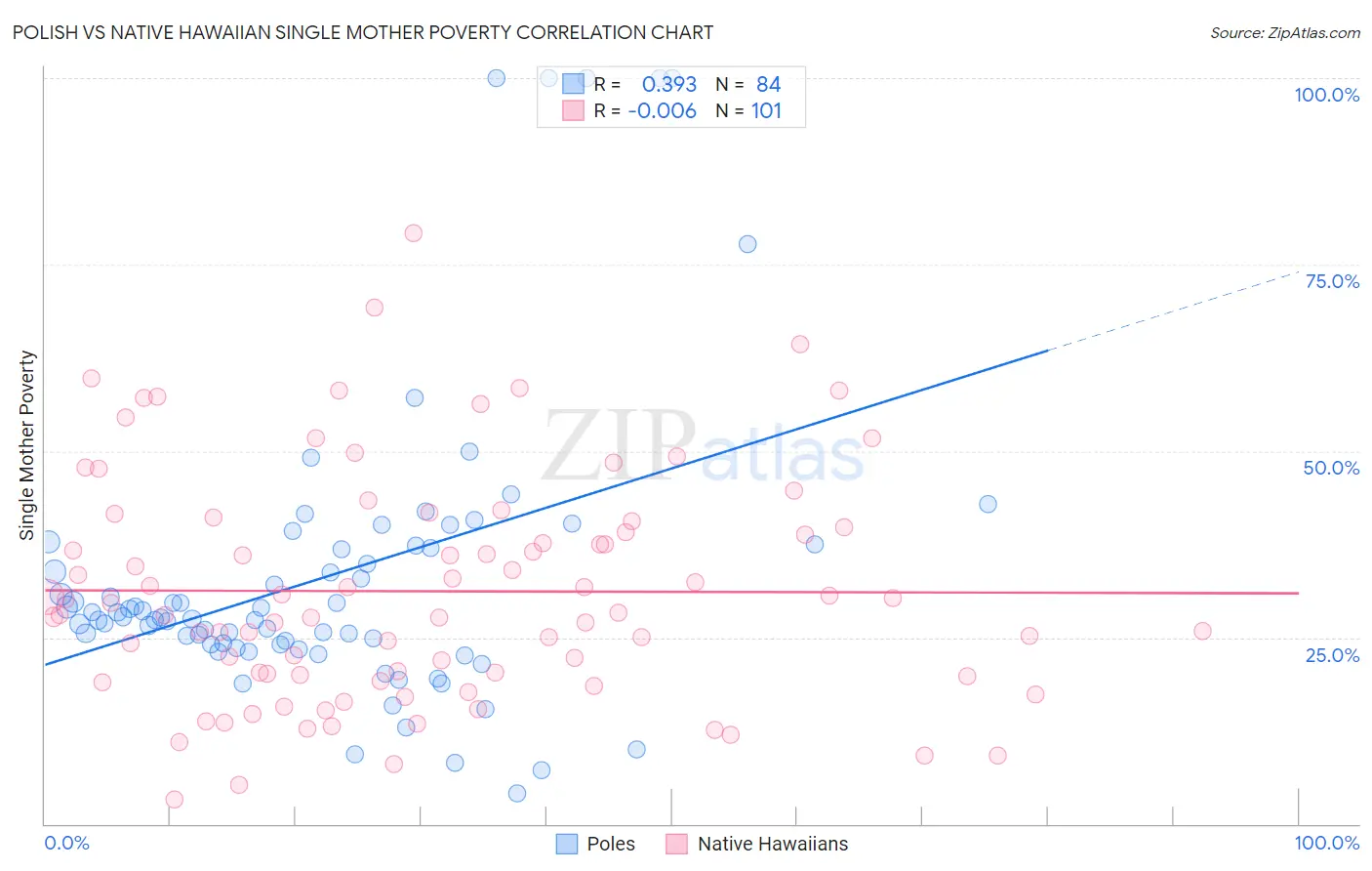 Polish vs Native Hawaiian Single Mother Poverty