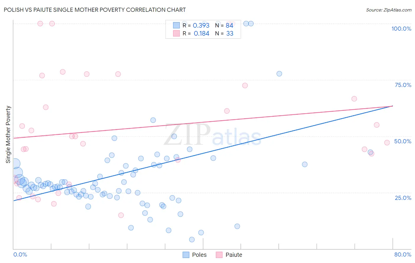 Polish vs Paiute Single Mother Poverty