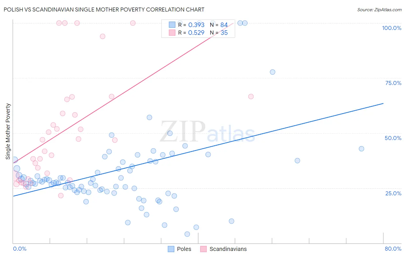 Polish vs Scandinavian Single Mother Poverty
