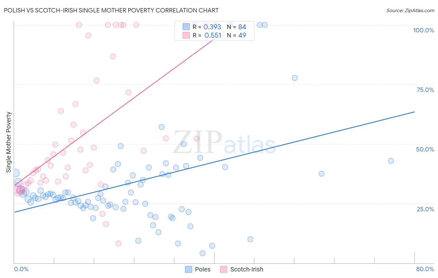 Polish vs Scotch-Irish Single Mother Poverty