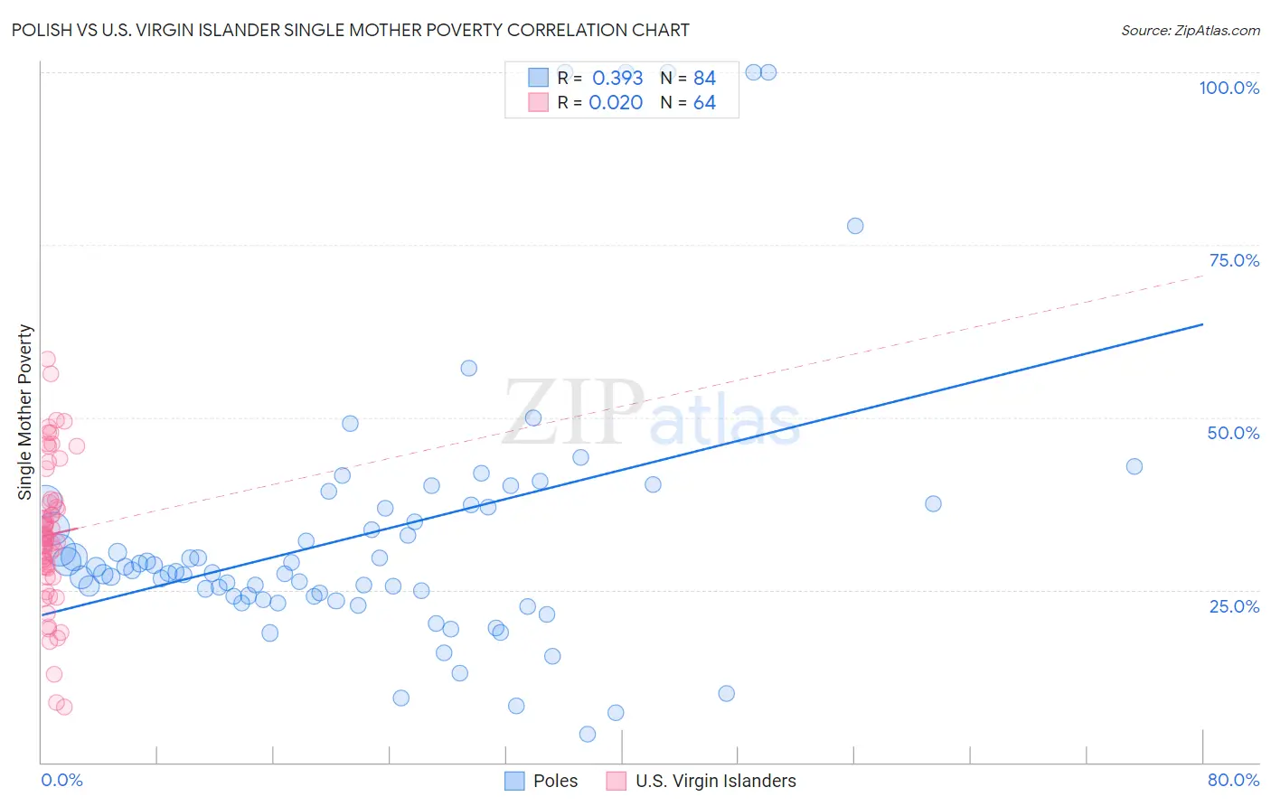 Polish vs U.S. Virgin Islander Single Mother Poverty