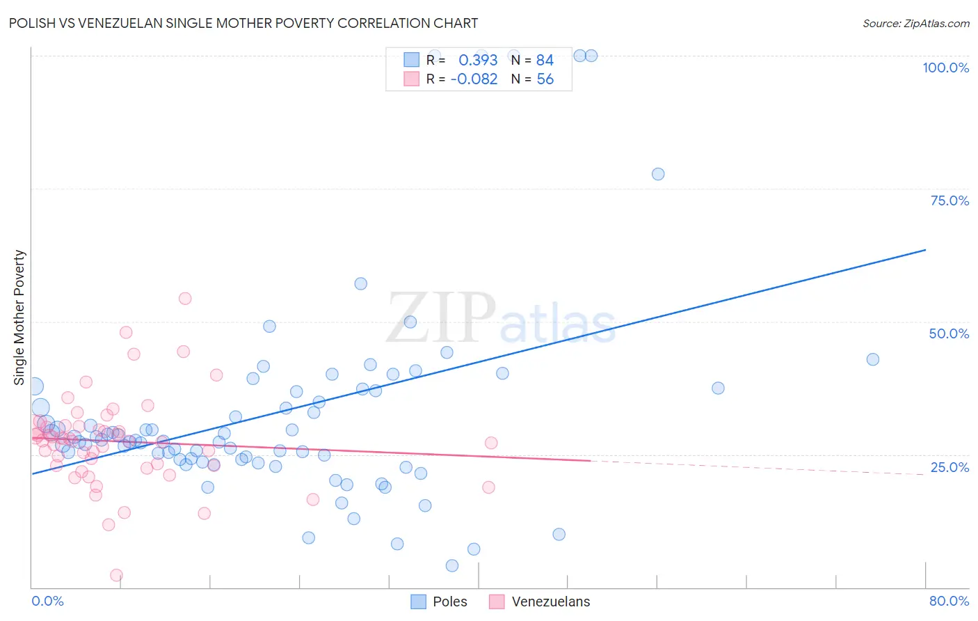 Polish vs Venezuelan Single Mother Poverty