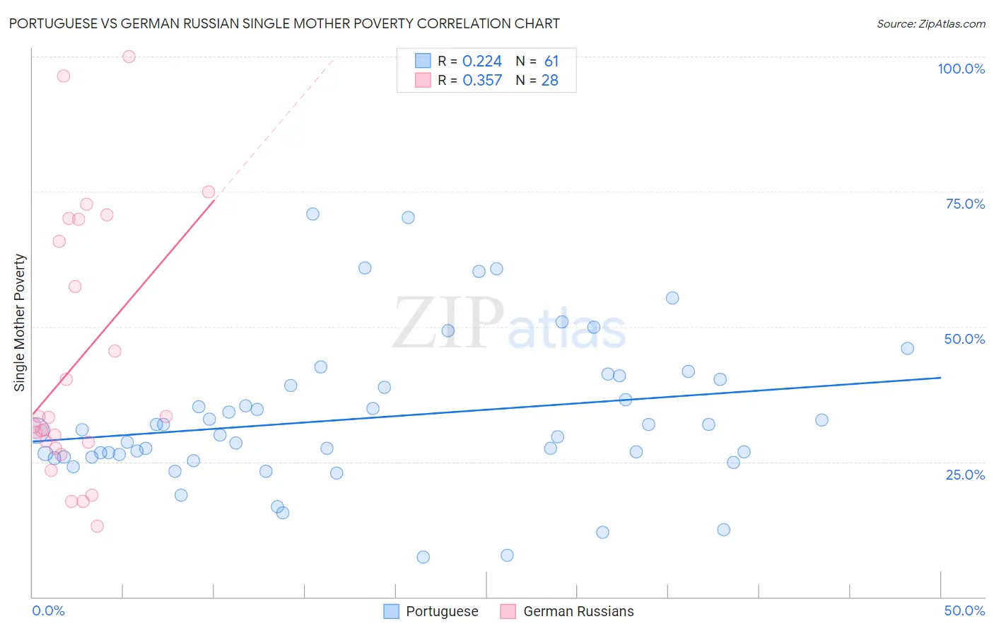 Portuguese vs German Russian Single Mother Poverty