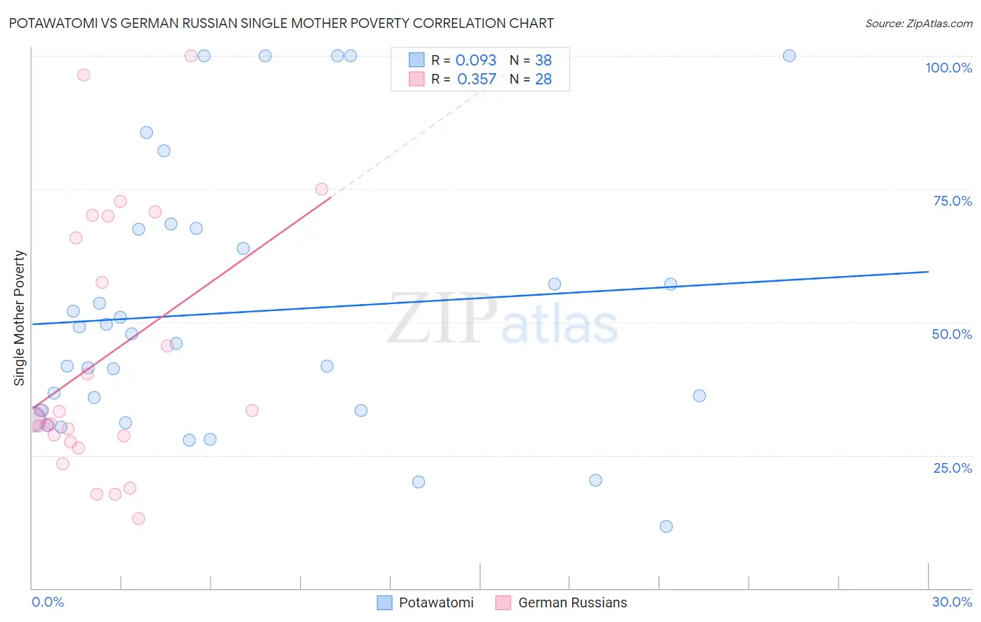 Potawatomi vs German Russian Single Mother Poverty