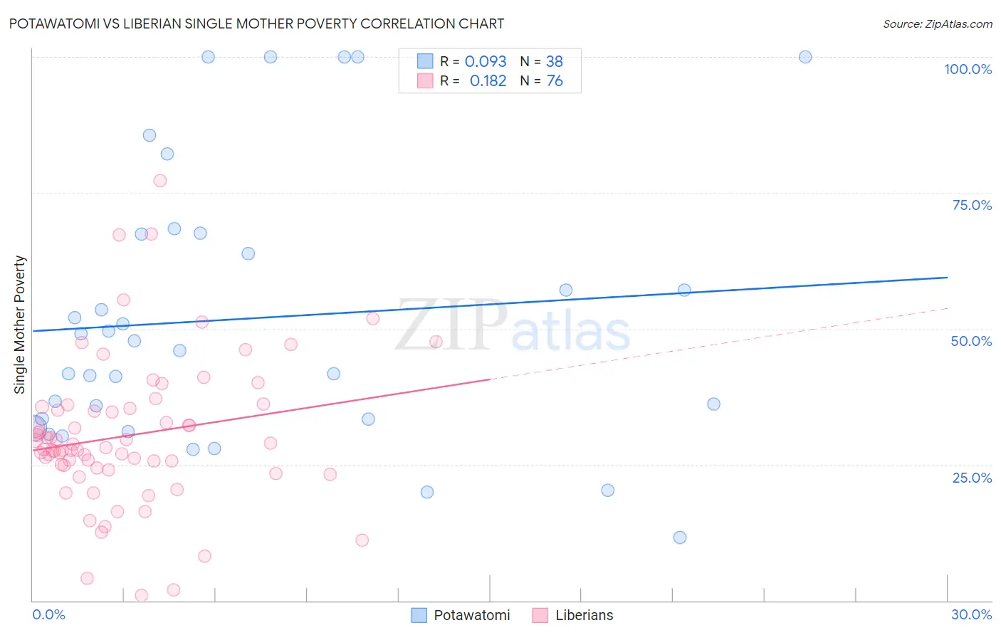 Potawatomi vs Liberian Single Mother Poverty