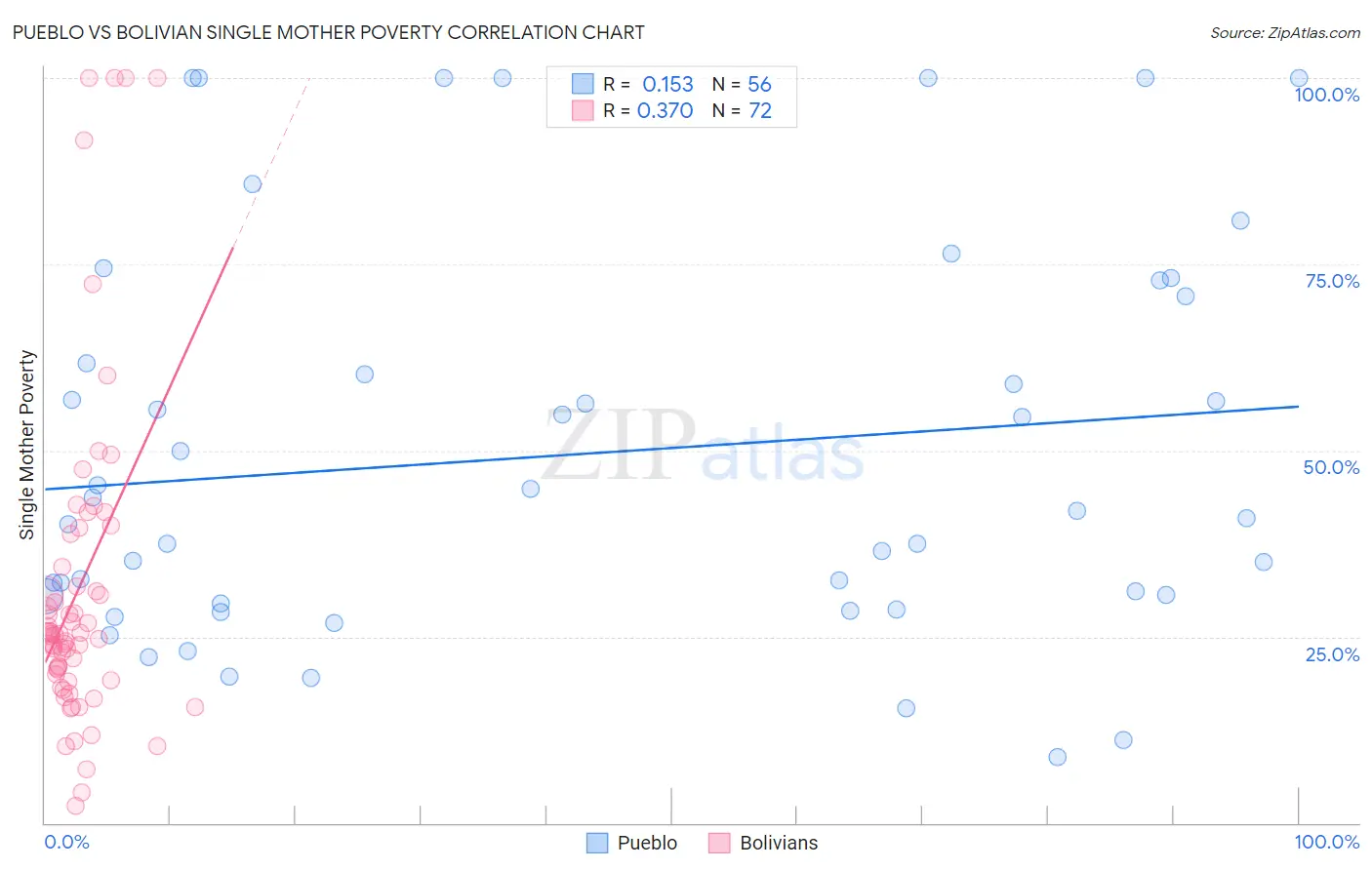 Pueblo vs Bolivian Single Mother Poverty