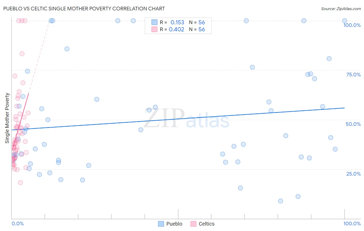 Pueblo vs Celtic Single Mother Poverty