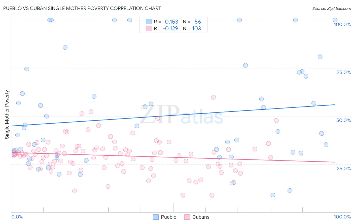 Pueblo vs Cuban Single Mother Poverty