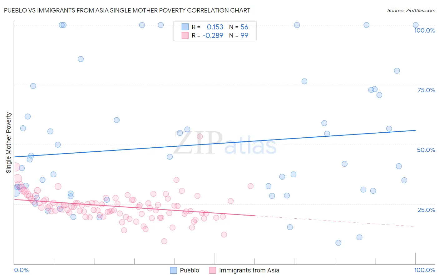 Pueblo vs Immigrants from Asia Single Mother Poverty