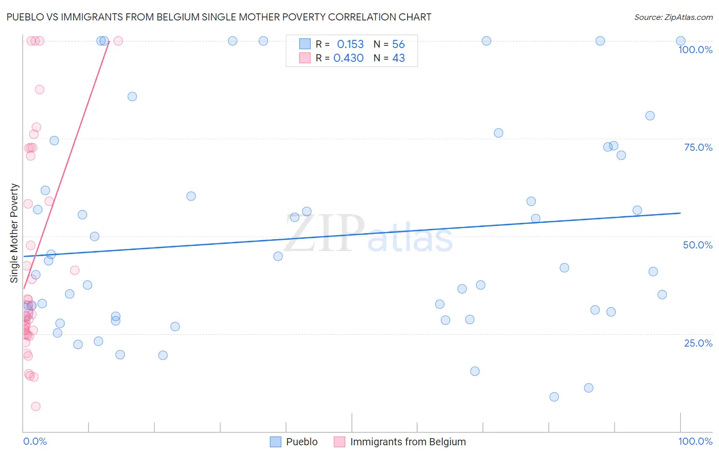 Pueblo vs Immigrants from Belgium Single Mother Poverty