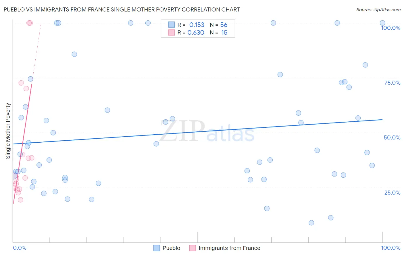 Pueblo vs Immigrants from France Single Mother Poverty