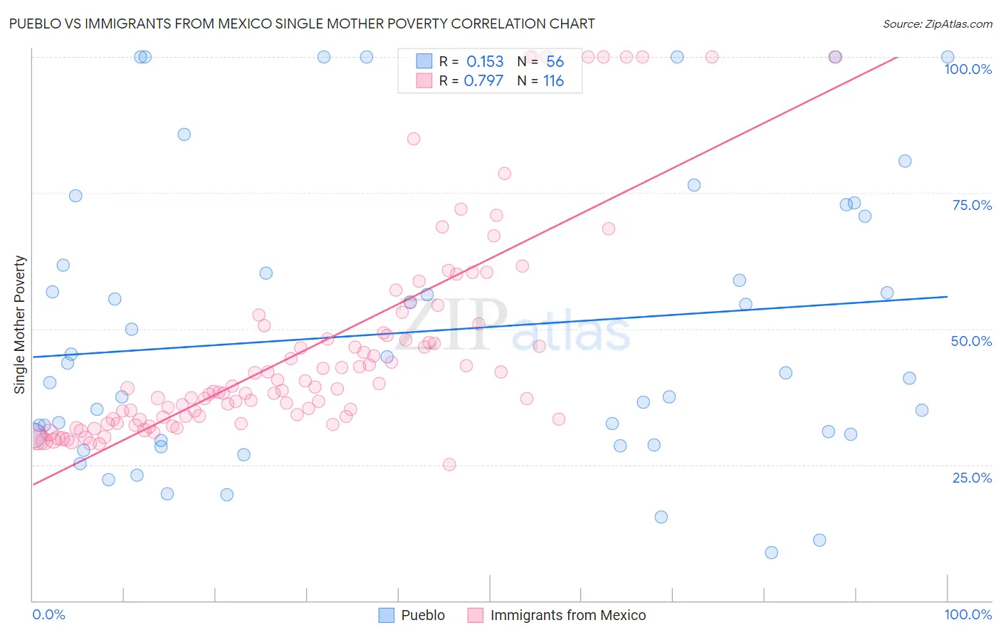 Pueblo vs Immigrants from Mexico Single Mother Poverty