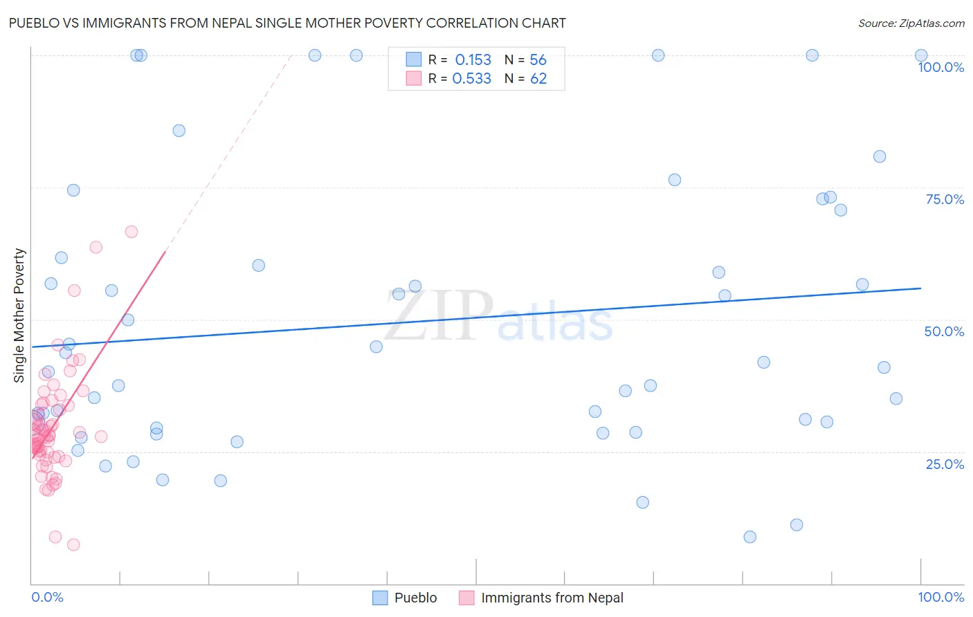 Pueblo vs Immigrants from Nepal Single Mother Poverty