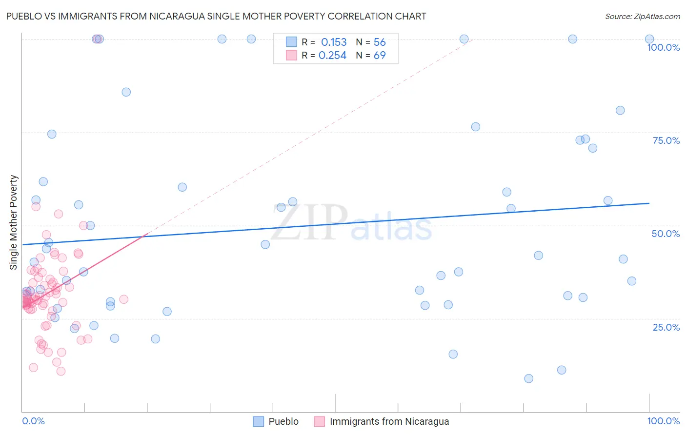 Pueblo vs Immigrants from Nicaragua Single Mother Poverty