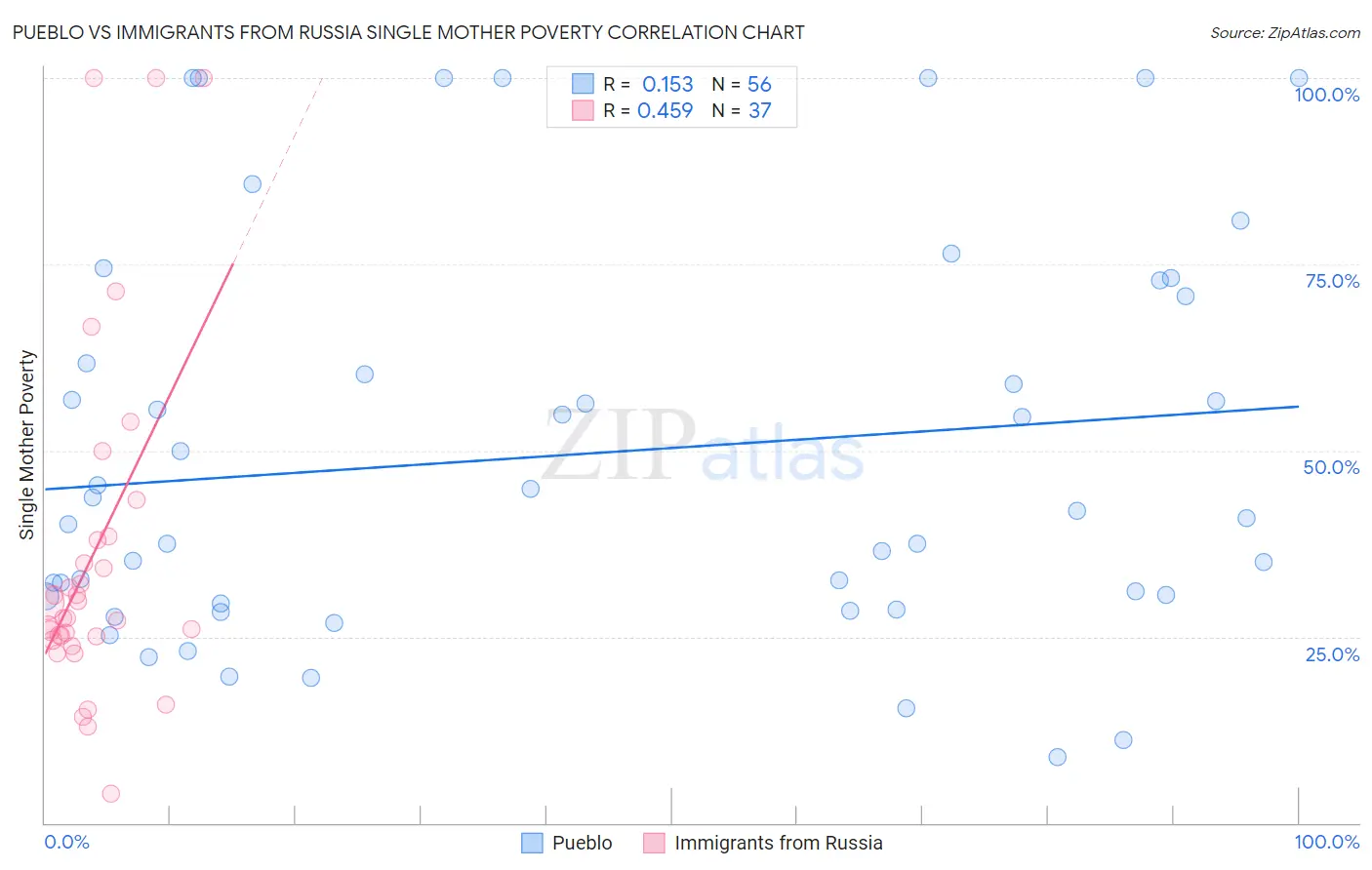 Pueblo vs Immigrants from Russia Single Mother Poverty