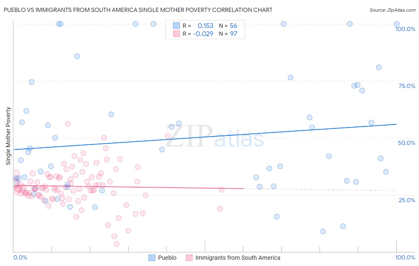 Pueblo vs Immigrants from South America Single Mother Poverty