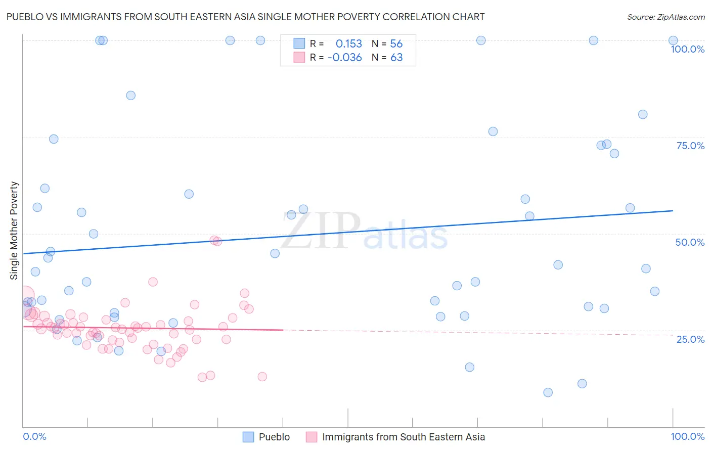 Pueblo vs Immigrants from South Eastern Asia Single Mother Poverty