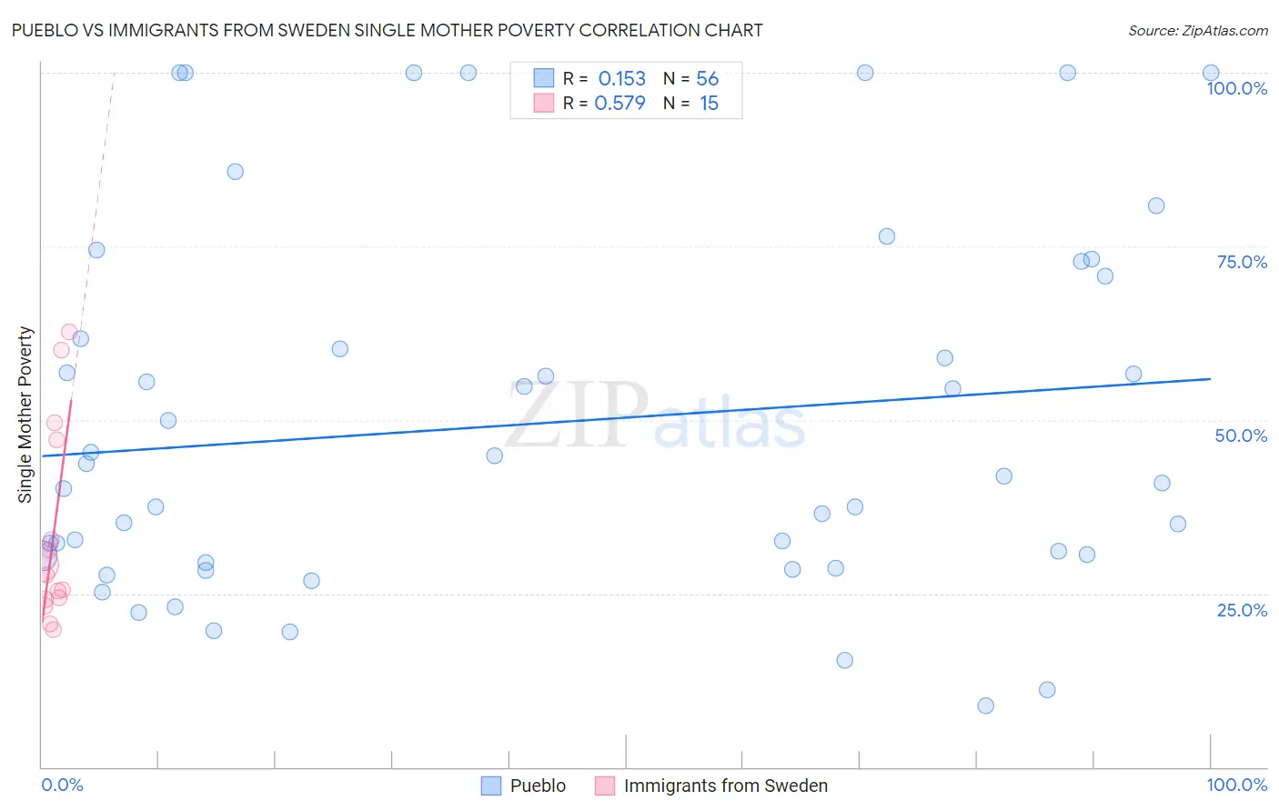 Pueblo vs Immigrants from Sweden Single Mother Poverty