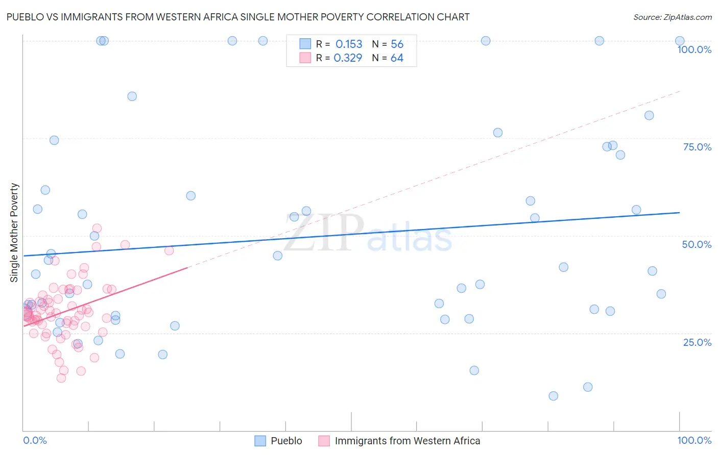 Pueblo vs Immigrants from Western Africa Single Mother Poverty