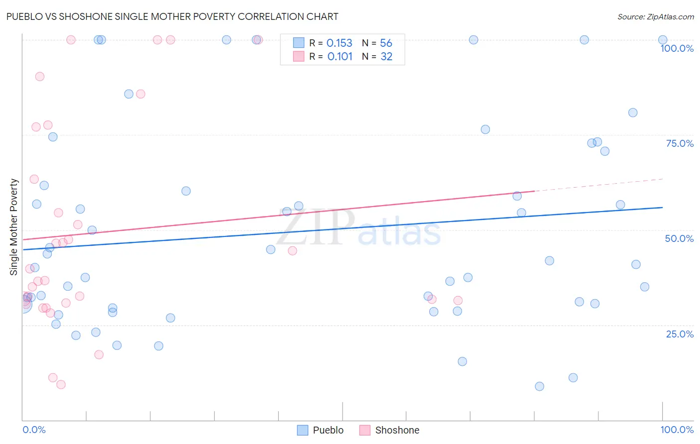 Pueblo vs Shoshone Single Mother Poverty