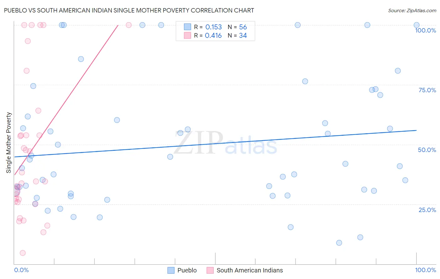 Pueblo vs South American Indian Single Mother Poverty