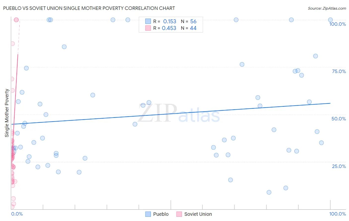 Pueblo vs Soviet Union Single Mother Poverty