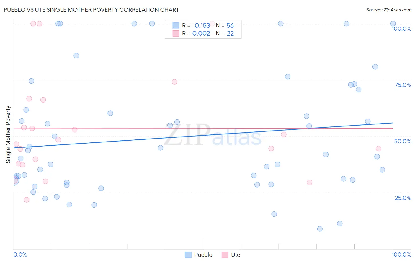 Pueblo vs Ute Single Mother Poverty