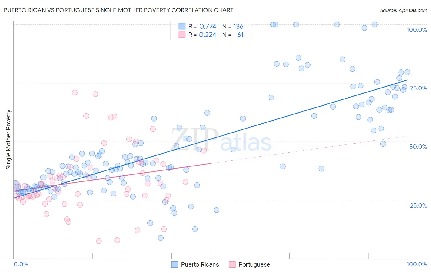 Puerto Rican vs Portuguese Single Mother Poverty