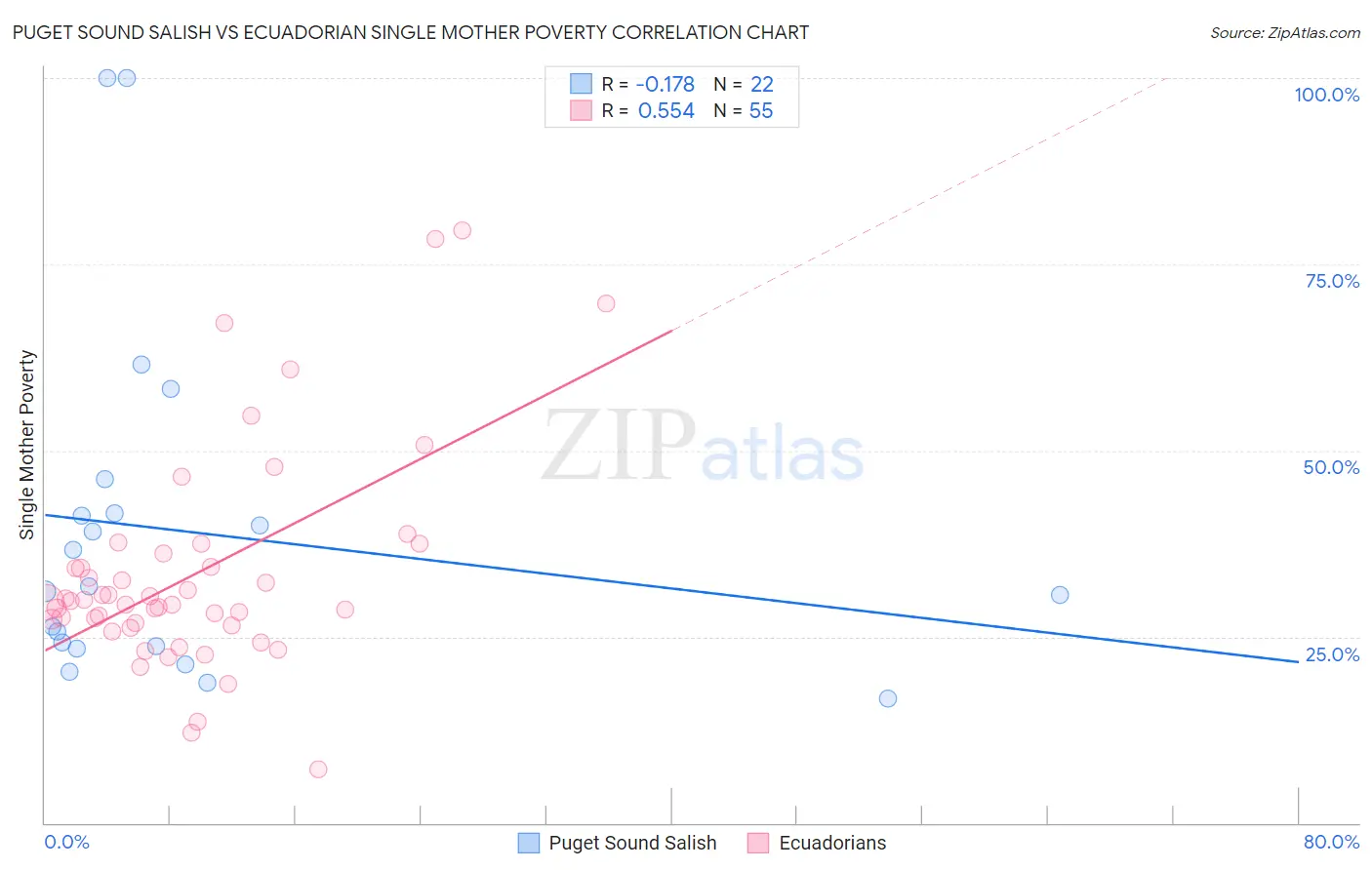 Puget Sound Salish vs Ecuadorian Single Mother Poverty