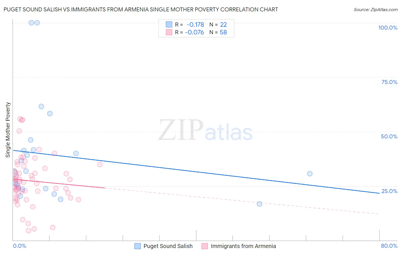 Puget Sound Salish vs Immigrants from Armenia Single Mother Poverty