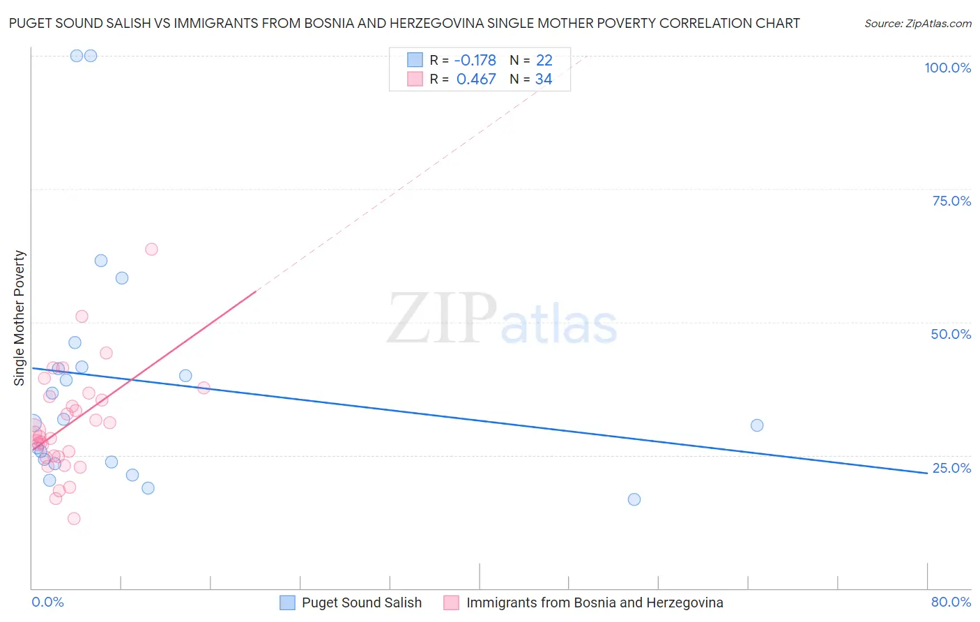 Puget Sound Salish vs Immigrants from Bosnia and Herzegovina Single Mother Poverty