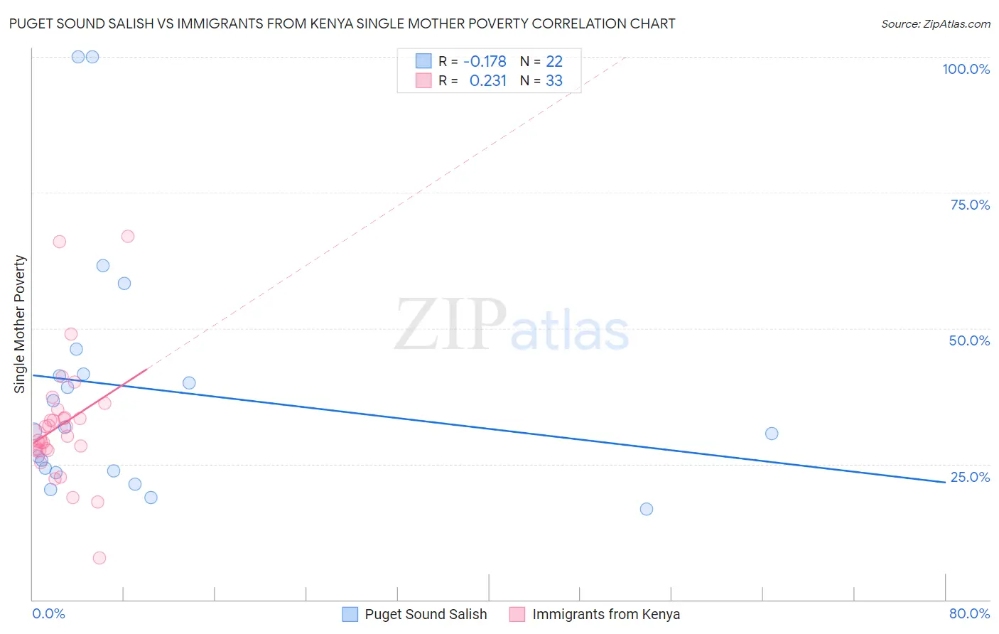 Puget Sound Salish vs Immigrants from Kenya Single Mother Poverty