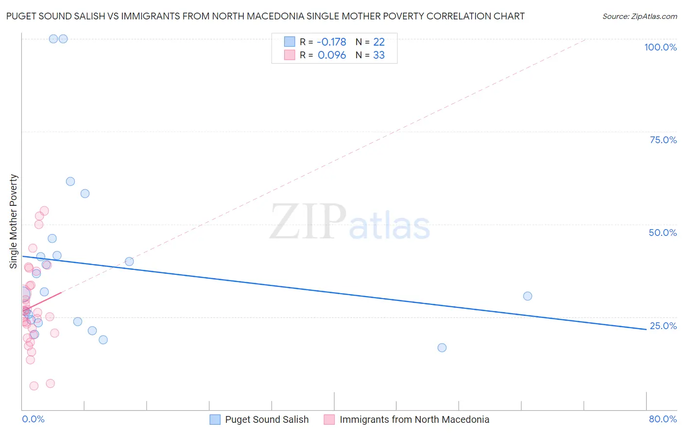 Puget Sound Salish vs Immigrants from North Macedonia Single Mother Poverty