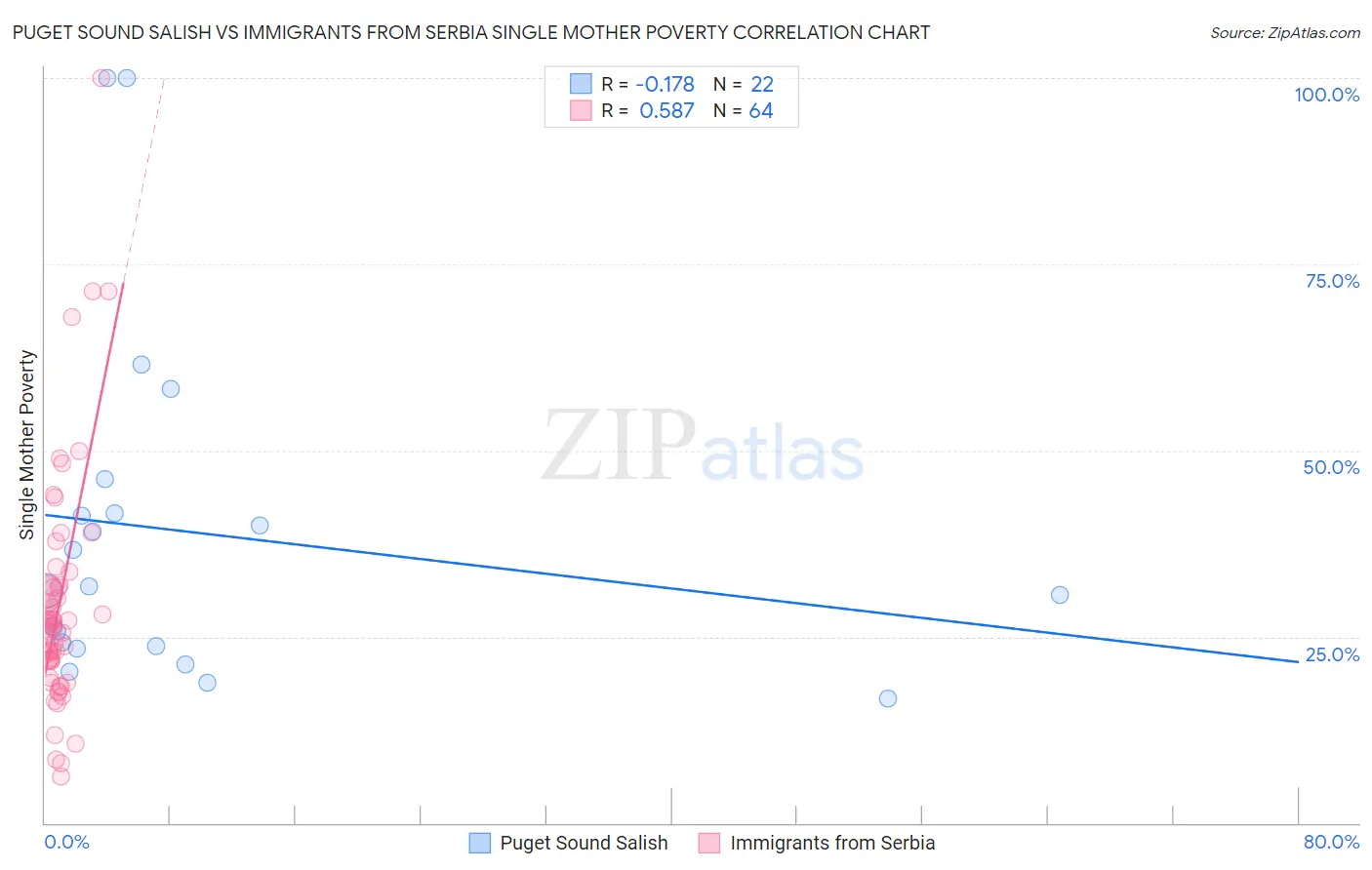 Puget Sound Salish vs Immigrants from Serbia Single Mother Poverty